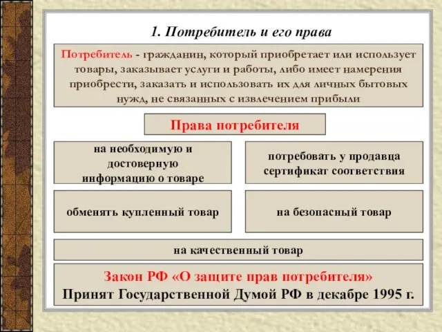 1. Потребитель и его права Потребитель - гражданин, который приобретает или использует