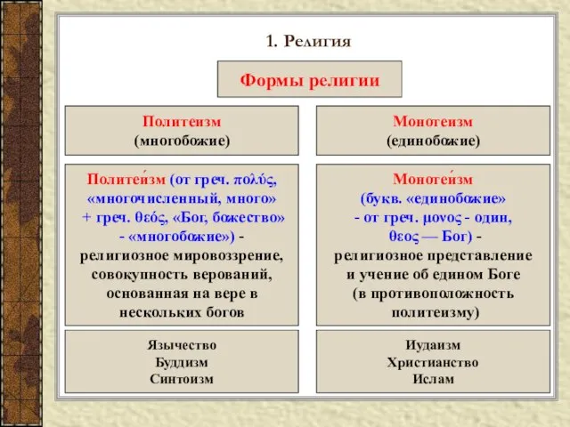 1. Религия Формы религии Политеизм (многобожие) Монотеизм (единобожие) Политеи́зм (от греч. πολύς,