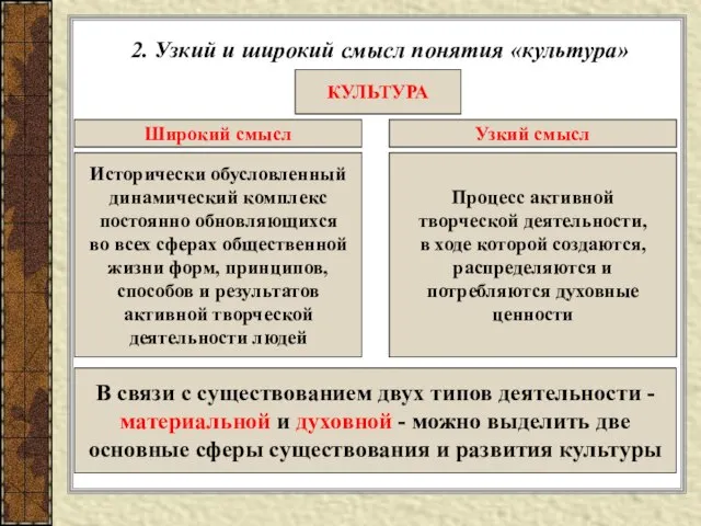 2. Узкий и широкий смысл понятия «культура» КУЛЬТУРА Широкий смысл Узкий смысл