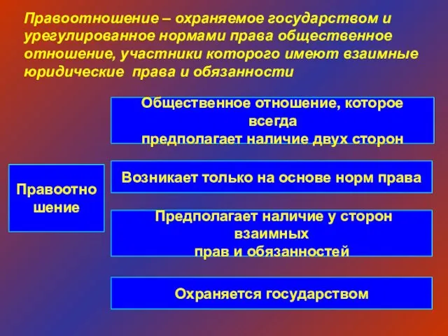 Правоотно шение Правоотношение – охраняемое государством и урегулированное нормами права общественное отношение,