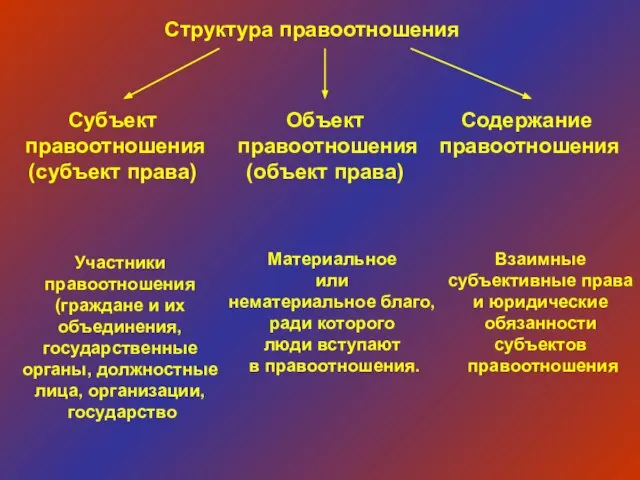 Структура правоотношения Субъект правоотношения (субъект права) Объект правоотношения (объект права) Содержание правоотношения