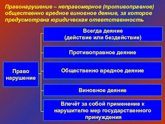 Право нарушение Правонарушение – неправомерное (противоправное) общественно вредное виновное деяние, за которое