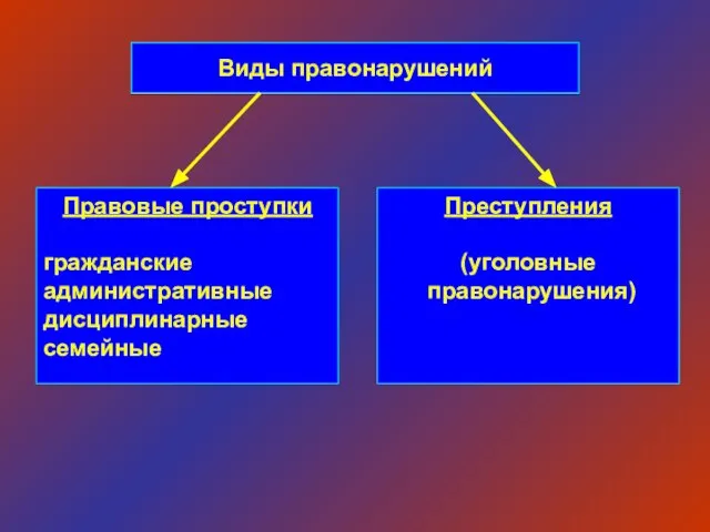 Виды правонарушений Правовые проступки гражданские административные дисциплинарные семейные Преступления (уголовные правонарушения)