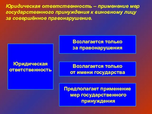 Юридическая ответственность Возлагается только за правонарушения Возлагается только от имени государства Предполагает