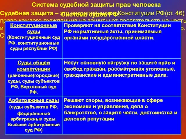 Система судебной защиты прав человека Судебная защита – это закреплённое в Конституции