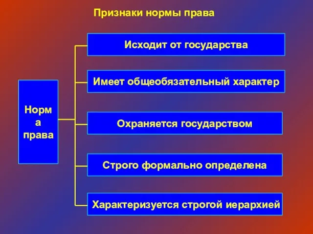 Норма права Исходит от государства Признаки нормы права Имеет общеобязательный характер Охраняется