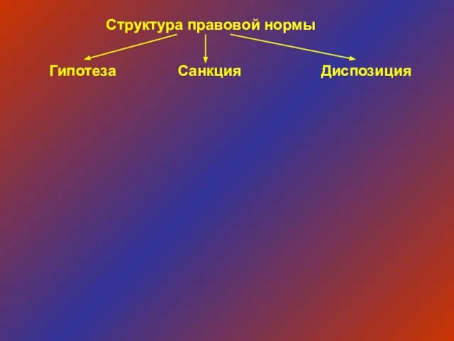 Структура правовой нормы Гипотеза Санкция Диспозиция