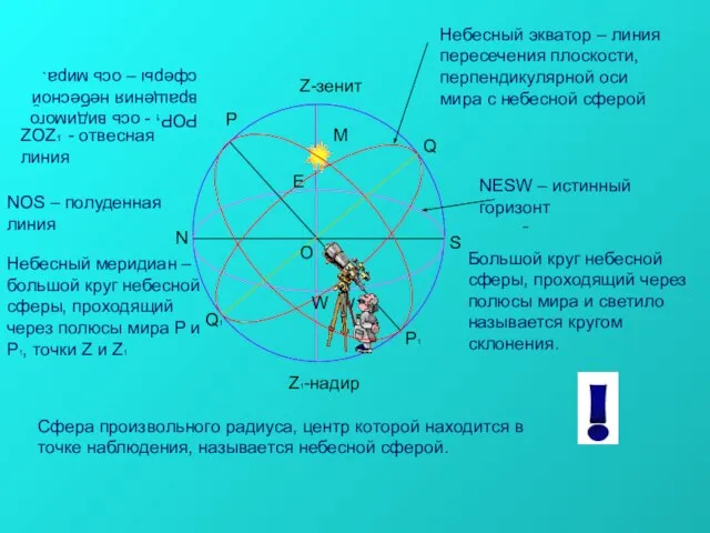 Р Р1 Q1 Q Z-зенит Z1-надир O N S E W Сфера