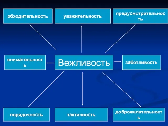 Вежливость обходительность уважительность предусмотрительность внимательность заботливость порядочность тактичность доброжелательность