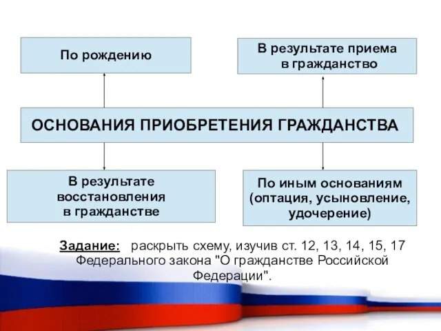 ОСНОВАНИЯ ПРИОБРЕТЕНИЯ ГРАЖДАНСТВА По рождению В результате приема в гражданство В результате