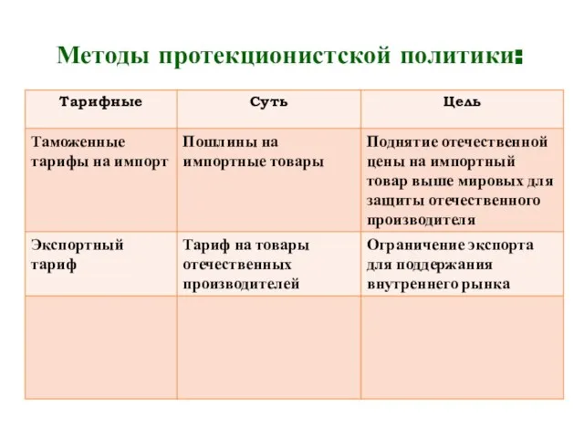 Методы протекционистской политики: