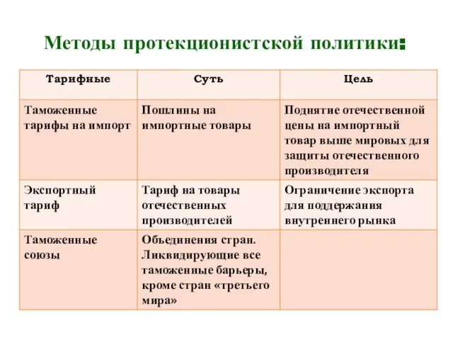 Методы протекционистской политики: