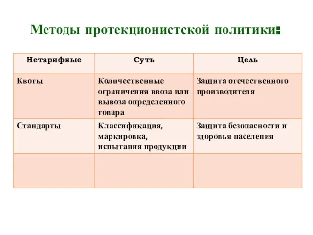 Методы протекционистской политики: