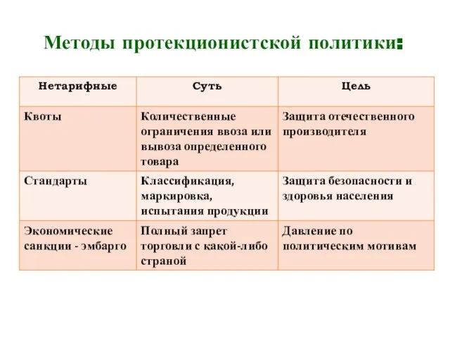 Методы протекционистской политики: