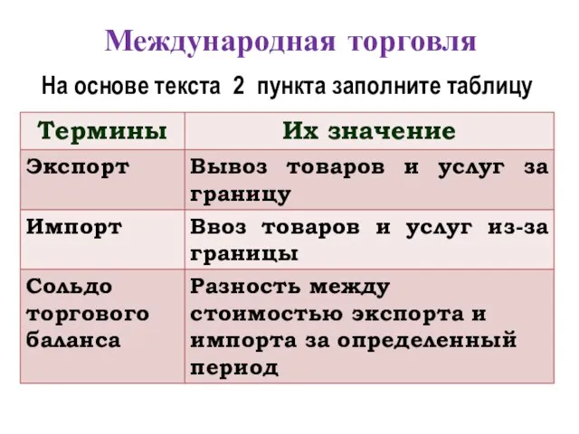 Международная торговля На основе текста 2 пункта заполните таблицу