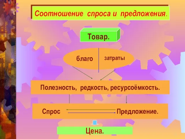 Соотношение спроса и предложения. Товар. благо затраты Полезность, редкость, ресурсоёмкость. Спрос Предложение. Цена.