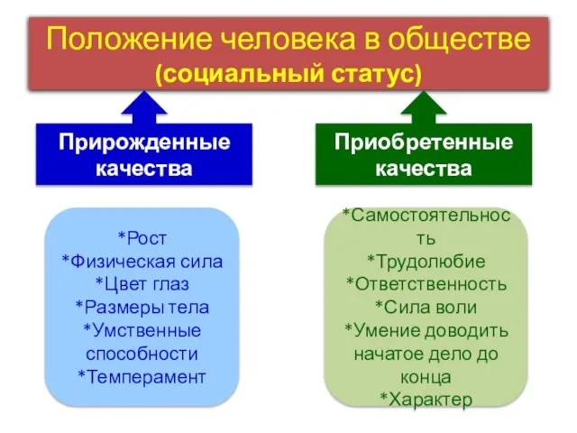 Положение человека в обществе (социальный статус) Прирожденные качества Приобретенные качества *Рост *Физическая