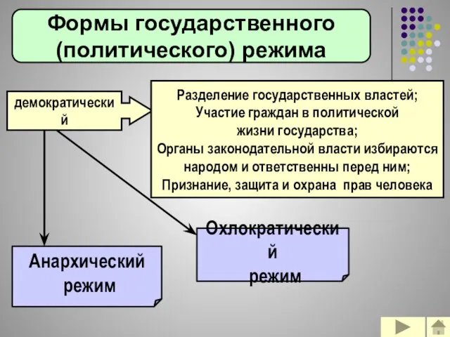 Формы государственного (политического) режима демократический Разделение государственных властей; Участие граждан в политической