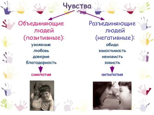 Чувства Объединяющие людей (позитивные): уважение любовь доверие благодарность симпатия Разъединяющие людей (негативные):