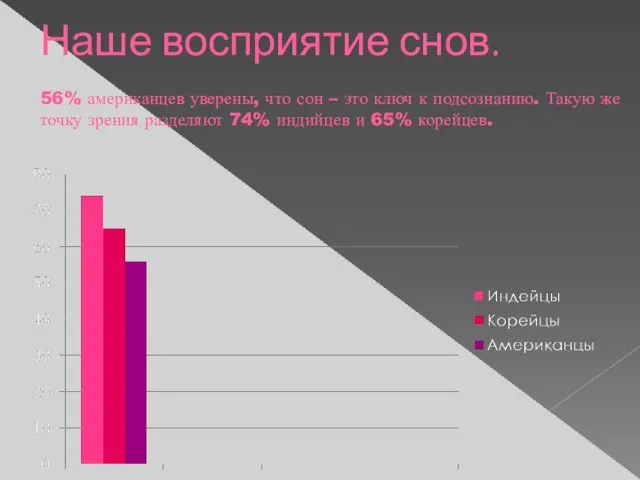 Наше восприятие снов. 56% американцев уверены, что сон – это ключ к