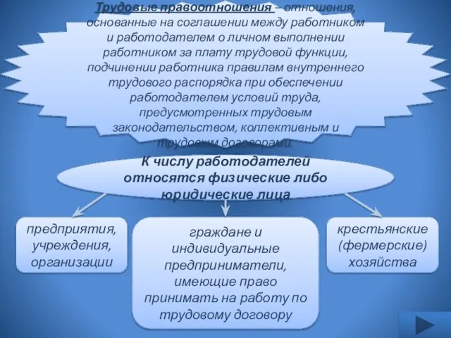 Трудовые правоотношения – отношения, основанные на соглашении между работником и работодателем о