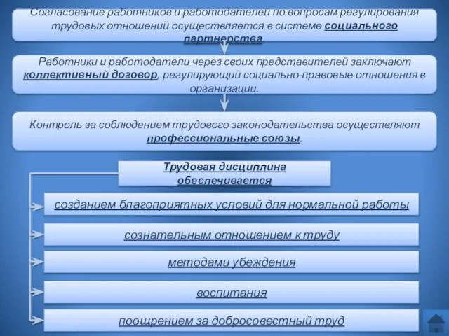 Согласование работников и работодателей по вопросам регулирования трудовых отношений осуществляется в системе