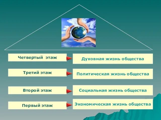 Первый этаж Второй этаж Третий этаж Четвертый этаж Духовная жизнь общества Политическая