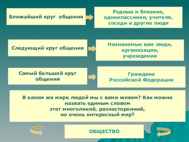 Ближайший круг общения Родные и близкие, одноклассники, учителя, соседи и другие люди