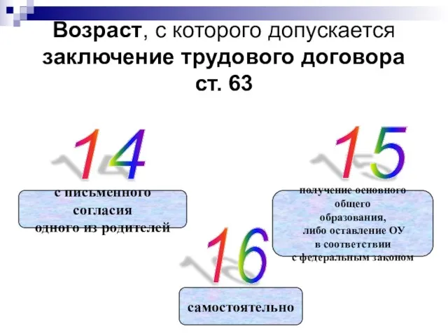 Возраст, с которого допускается заключение трудового договора ст. 63 14 15 16