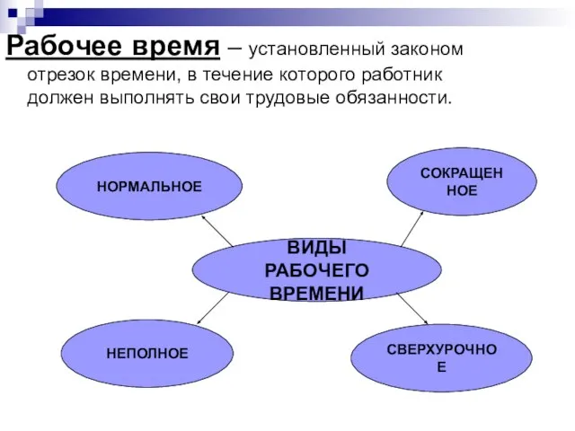 Рабочее время – установленный законом отрезок времени, в течение которого работник должен