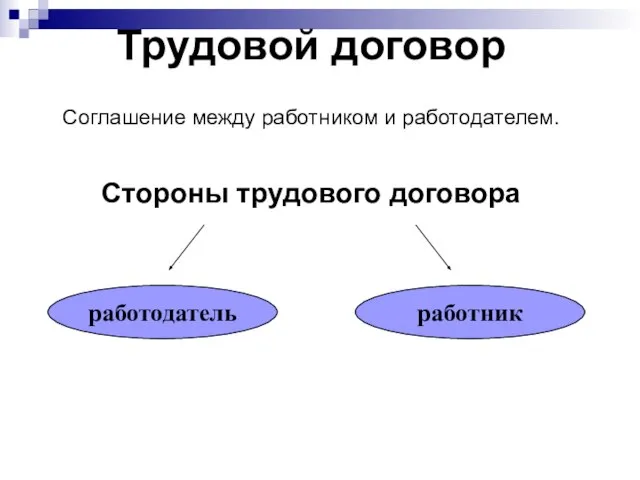 Трудовой договор Соглашение между работником и работодателем. Стороны трудового договора работодатель работник