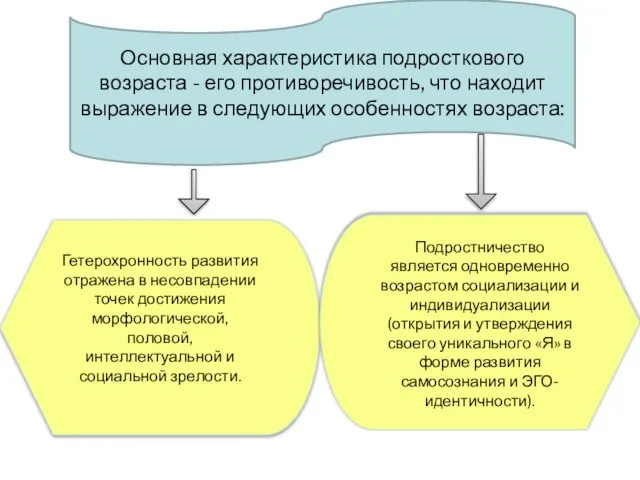 Основная характеристика подросткового возраста - его противоречивость, что находит выражение в следующих