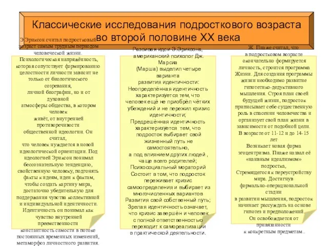 Классические исследования подросткового возраста во второй половине XX века Э.Эриксон считал подростковый