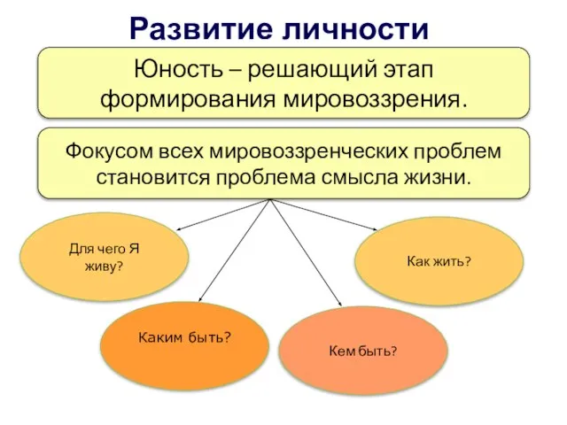 Развитие личности старшеклассника Юность – решающий этап формирования мировоззрения. Фокусом всех мировоззренческих