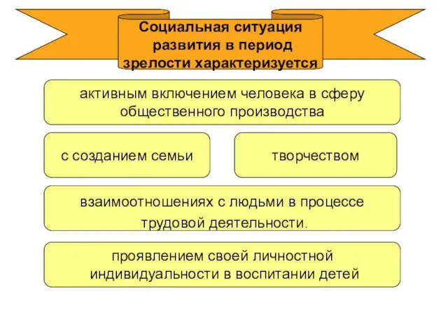 Социальная ситуация развития в период зрелости характеризуется взаимоотношениях с людьми в процессе