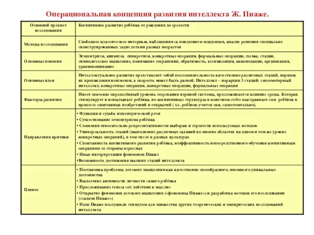 Операциональная концепция развития интеллекта Ж. Пиаже.