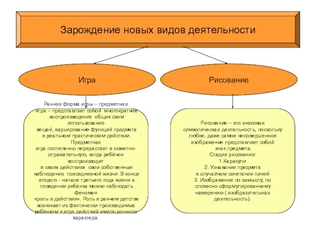 Зарождение новых видов деятельности Игра Рисование Ранняя форма игры – предметная игра