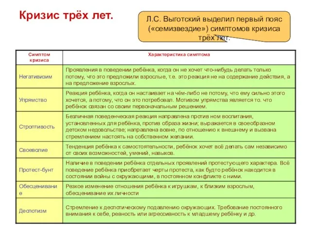 Кризис трёх лет. Л.С. Выготский выделил первый пояс («семизвездие») симптомов кризиса трёх лет.