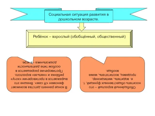 Социальная ситуация развития в дошкольном возрасте. Ребёнок – взрослый (обобщённый, общественный) Обобщённый