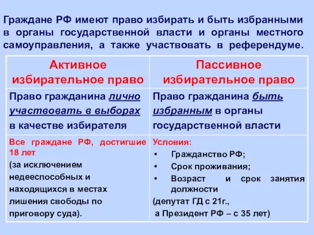 Граждане РФ имеют право избирать и быть избранными в органы государственной власти