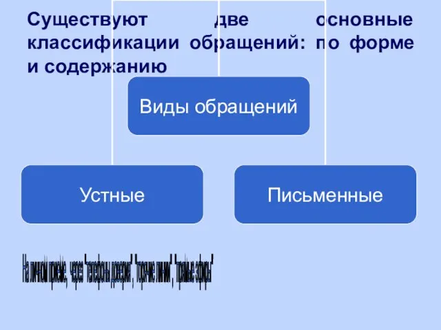 Существуют две основные классификации обращений: по форме и содержанию На личном приеме,