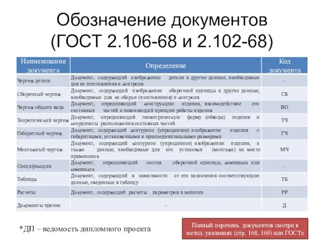 Обозначение документов (ГОСТ 2.106-68 и 2.102-68) *ДП – ведомость дипломного проекта Полный