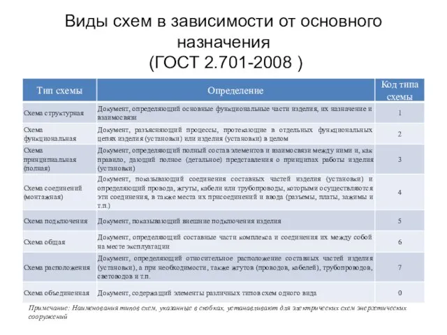 Виды схем в зависимости от основного назначения (ГОСТ 2.701-2008 ) Примечание: Наименования