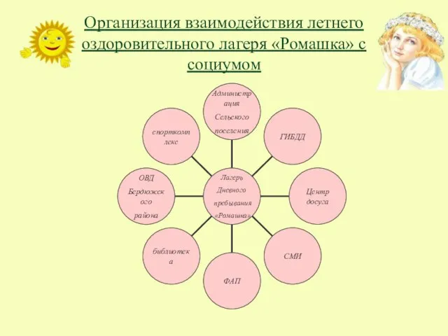 Организация взаимодействия летнего оздоровительного лагеря «Ромашка» с социумом