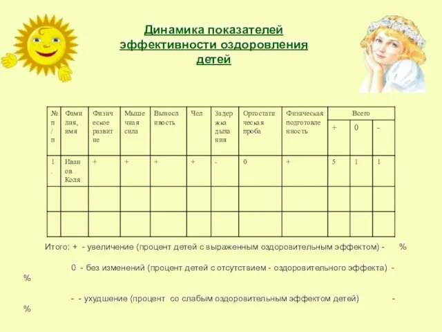 Динамика показателей эффективности оздоровления детей Итого: + - увеличение (процент детей с