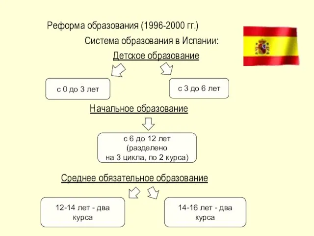Реформа образования (1996-2000 гг.) Система образования в Испании: Детское образование с 0