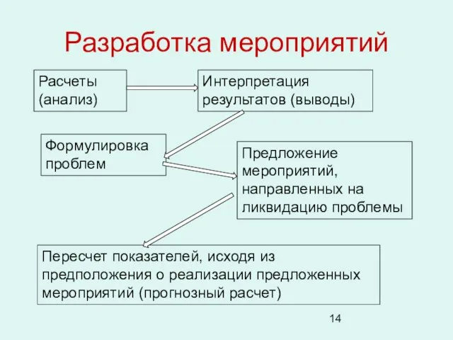 Разработка мероприятий Расчеты (анализ) Интерпретация результатов (выводы) Формулировка проблем Предложение мероприятий, направленных