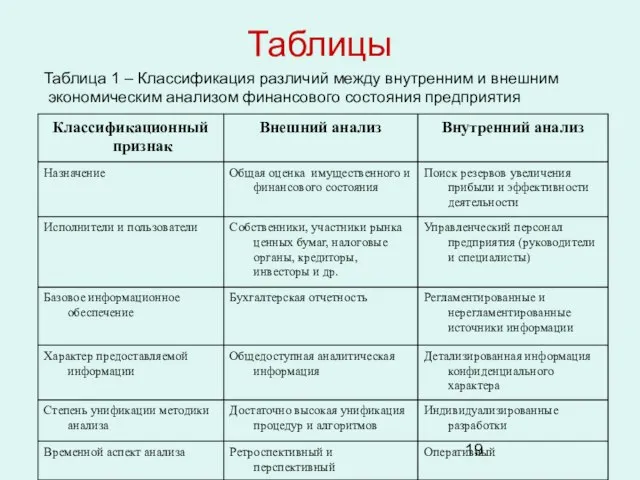 Таблицы Таблица 1 – Классификация различий между внутренним и внешним экономическим анализом финансового состояния предприятия