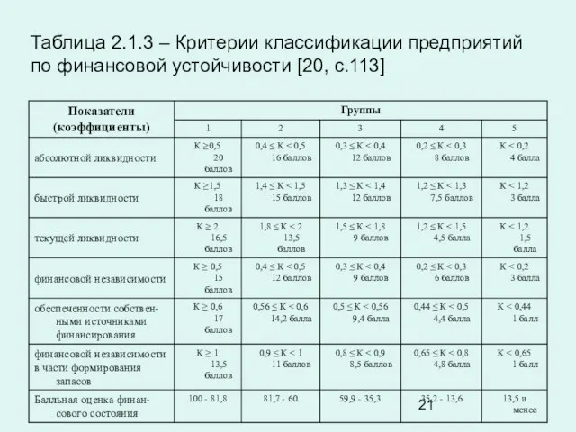 Таблица 2.1.3 – Критерии классификации предприятий по финансовой устойчивости [20, с.113]