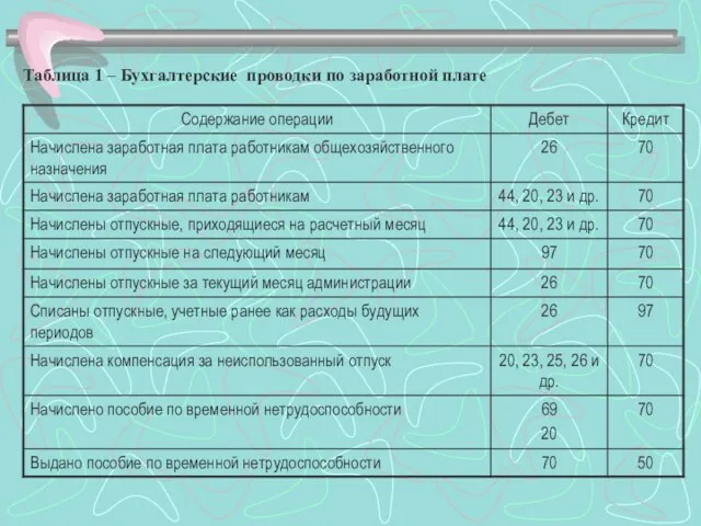 Таблица 1 – Бухгалтерские проводки по заработной плате